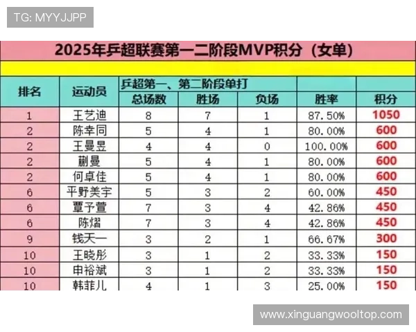 北京乒乓球队在奥运会积分榜上以52分稳居第一名展现强大实力 北京乒乓球队在奥运会积分榜上以52分稳居第一名展现强大实力